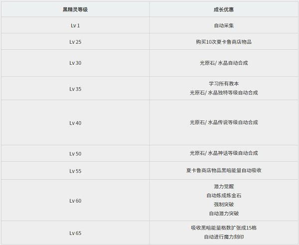 黑色沙漠台服手游攻略 黑色沙漠台服攻略